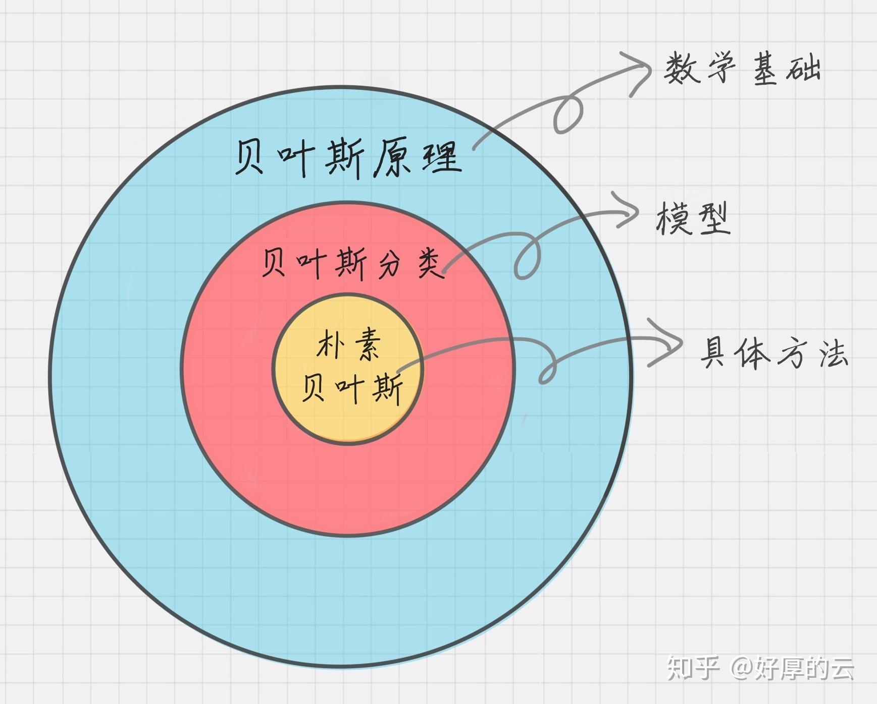 概率图模型朴素贝叶斯