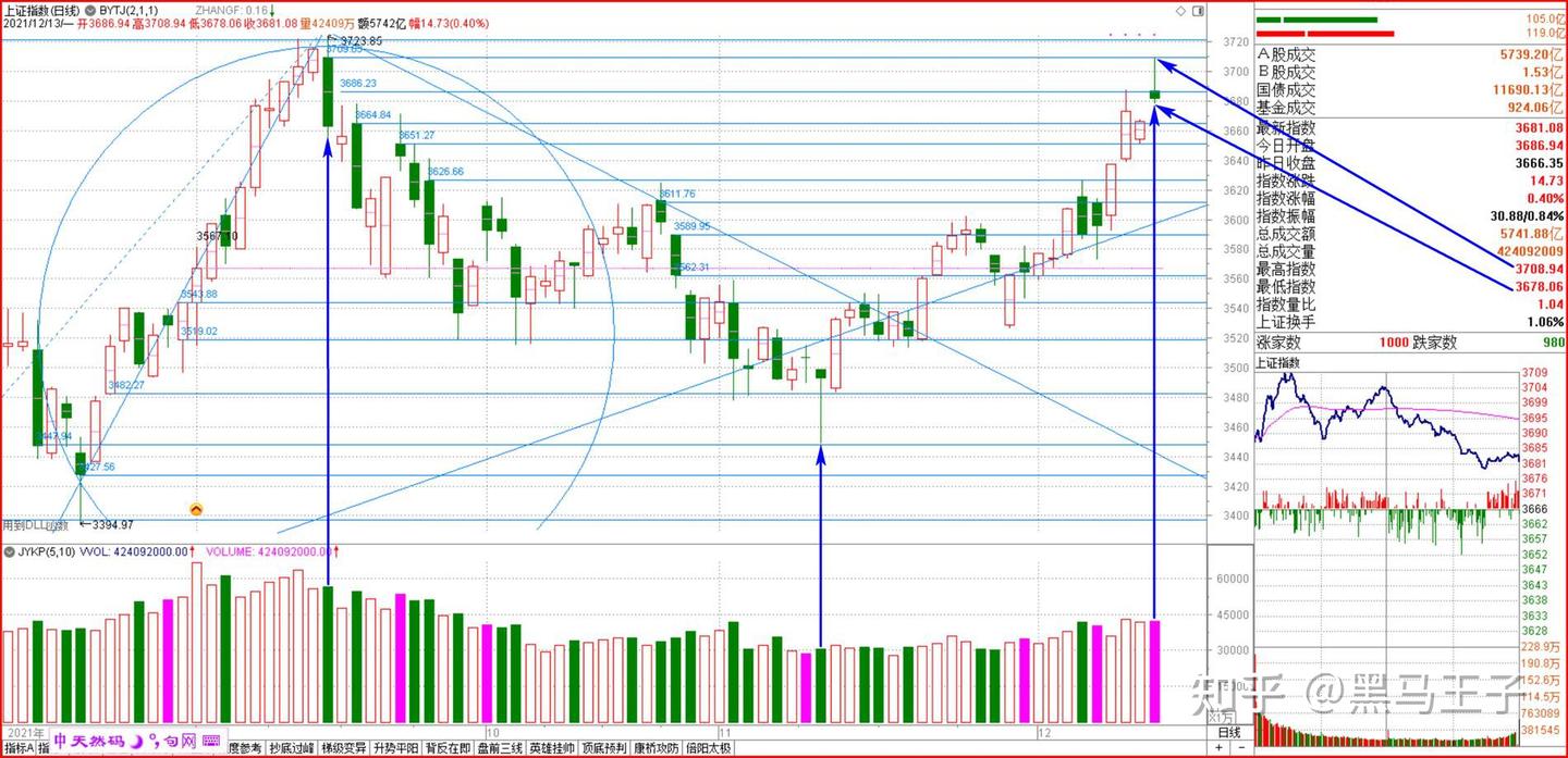 1213收评：这类股票批量涨停，其涨停趋势或将延续（兼1214预报） - 知乎