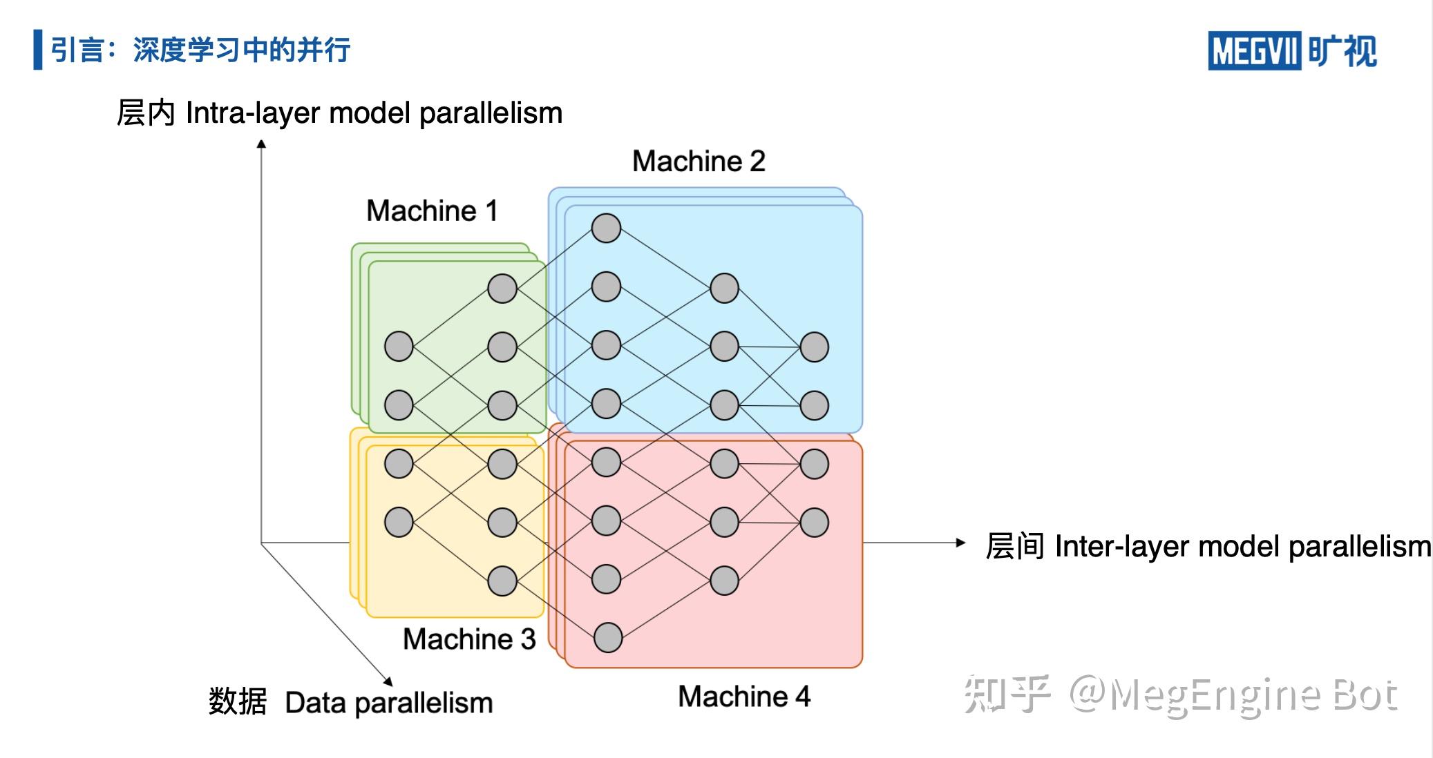 分享实录 | 利用 MegEngine 分布式通信算子实现复杂的并行训练 - 知乎