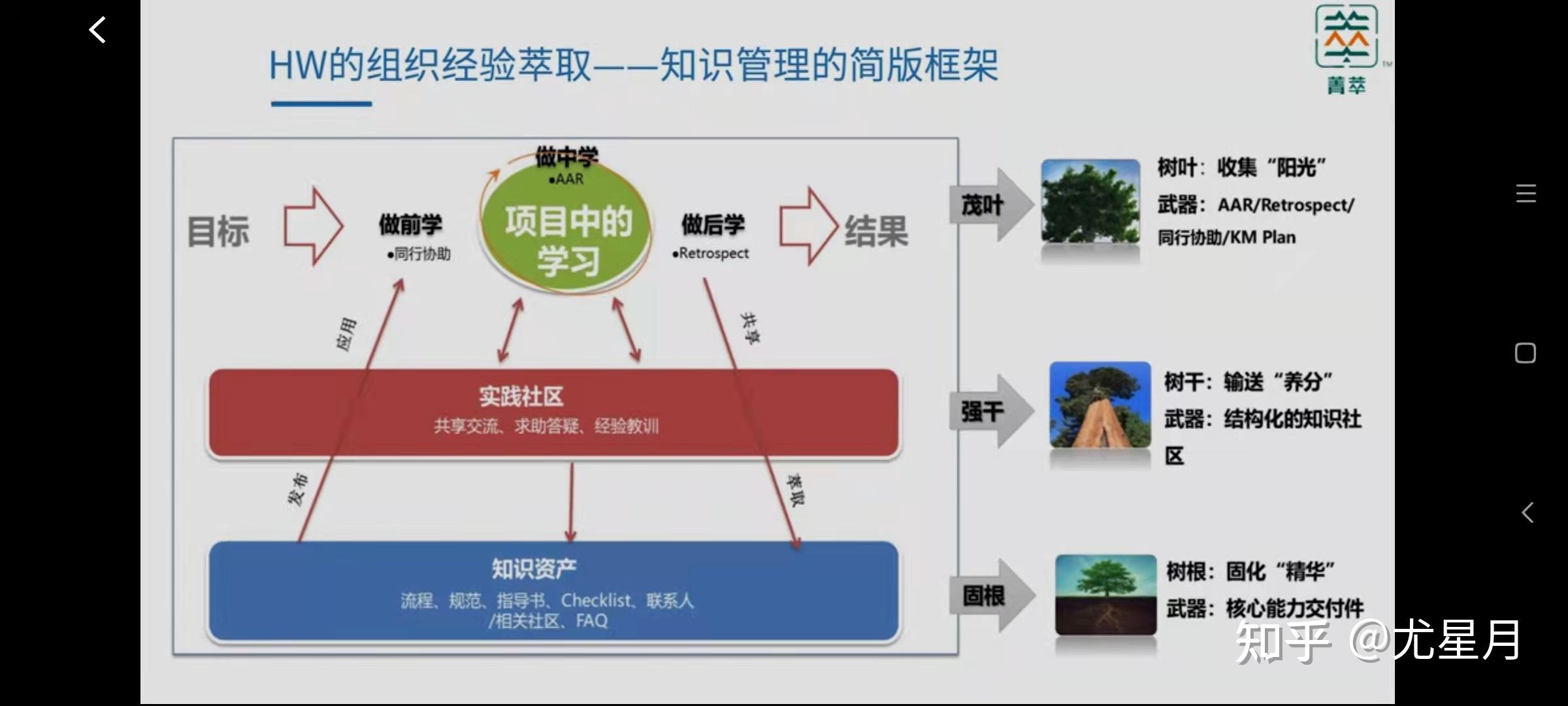 網課筆記i6c組織經驗萃取畫布標杆實踐11024