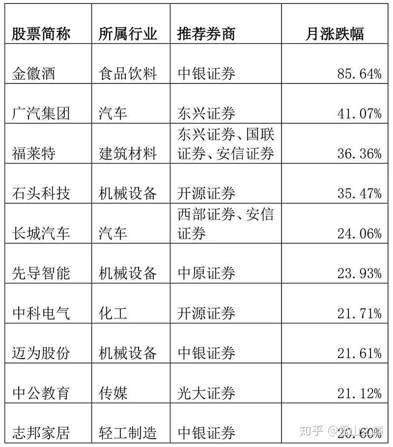 荐号 好评率很高的10个公众号值得收藏！短线股票推荐官网_今日牛股精选+明日潜力股预测_短线炒股必看