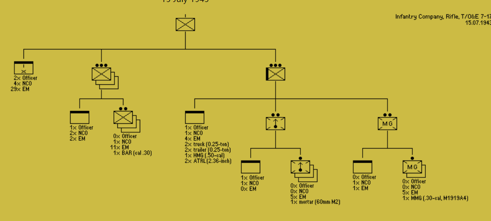 二战美军步兵师编制(1943年7月)