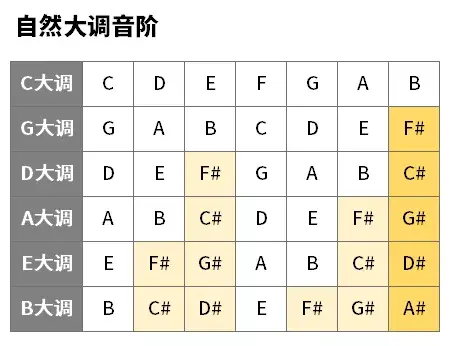 用五度圈熟悉调式音阶