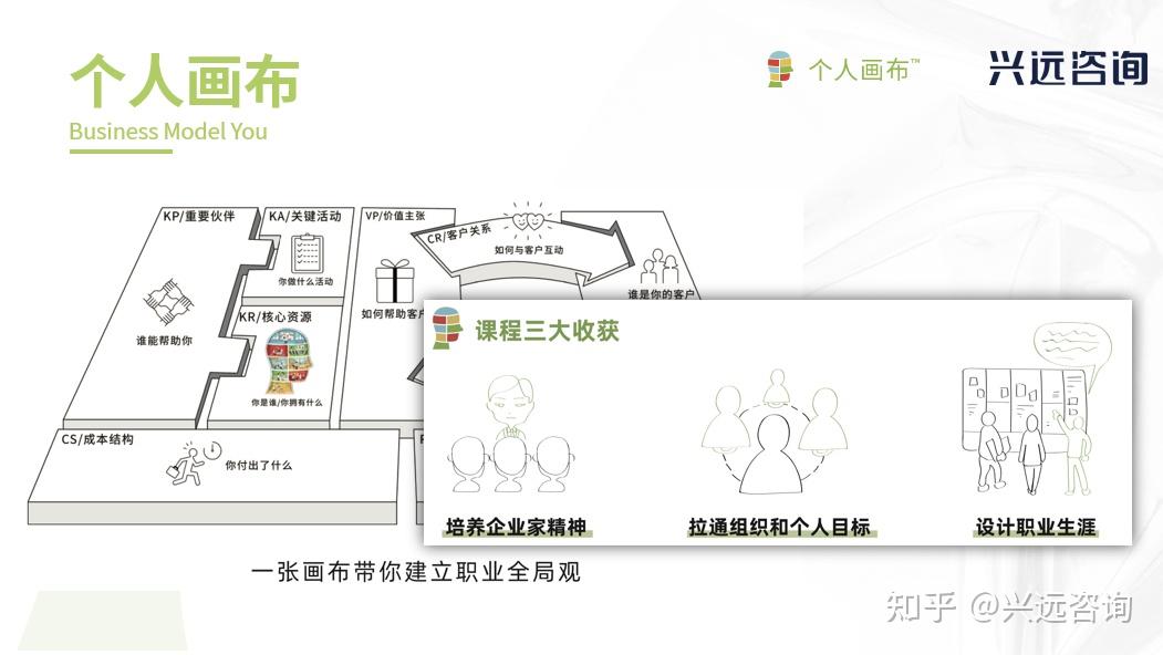 个人画布就是商业画布在职业生涯上的应用,通过画布,就能可视化呈现