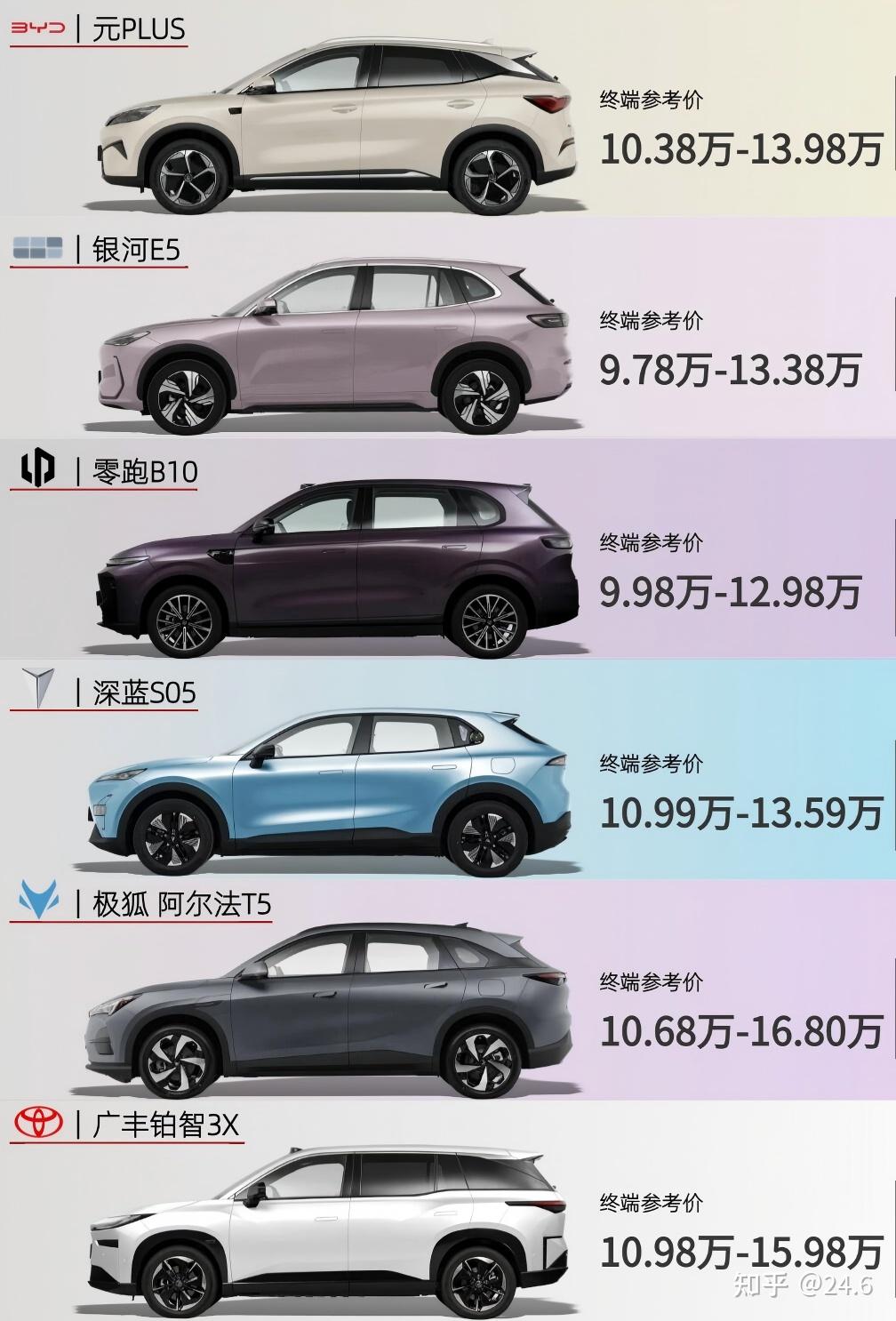 10万左右电车的新选择！全方位比较！ - 知乎