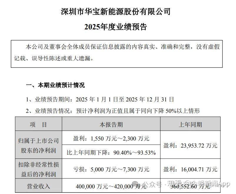 2025年净利润暴跌90%，便携储能龙头华宝新能越卖越亏？ - 知乎