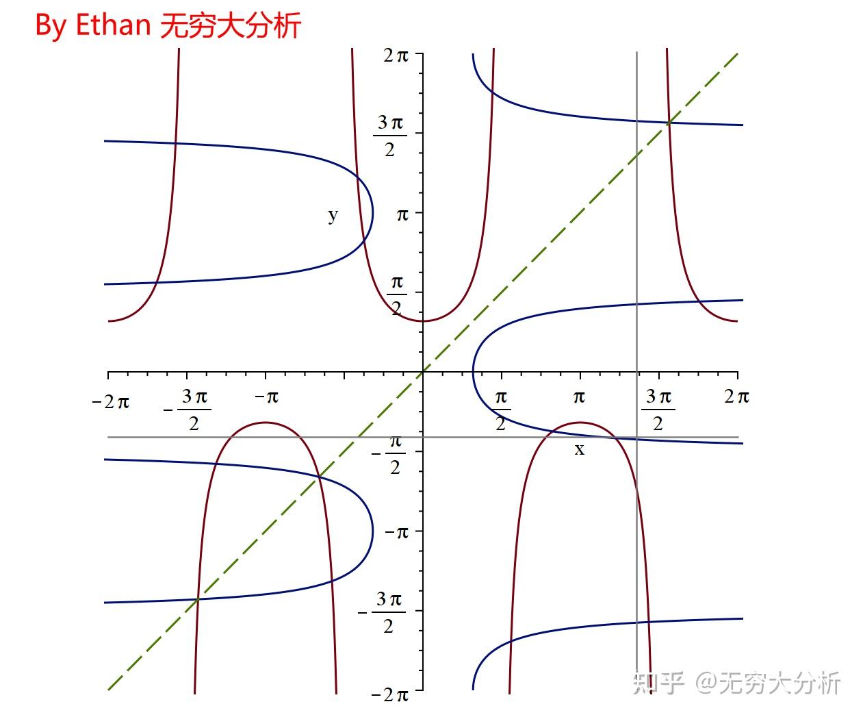 基本初等函数的反函数-图像大全 - 知乎