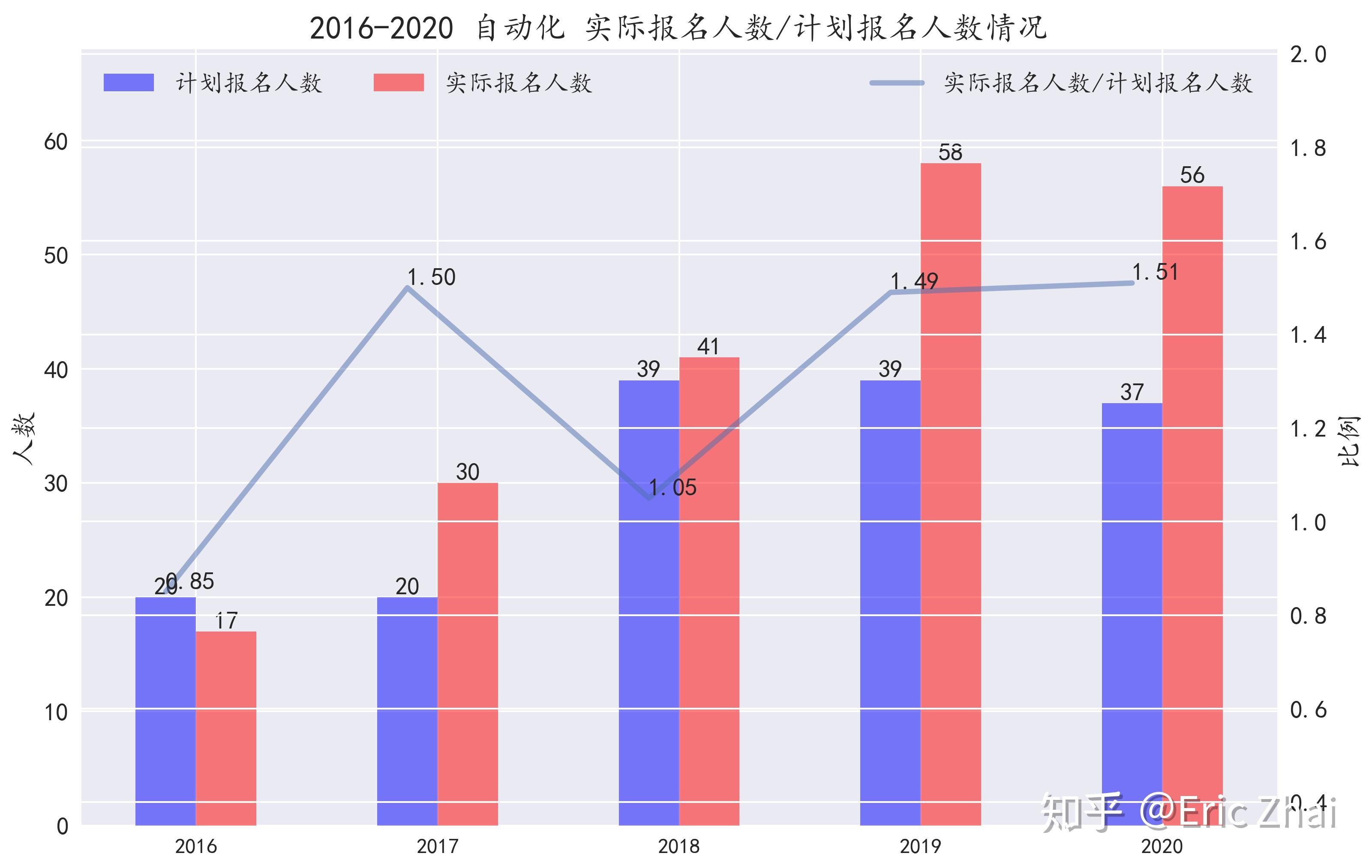 大学专业怎么选20162020清华转系情况告诉你