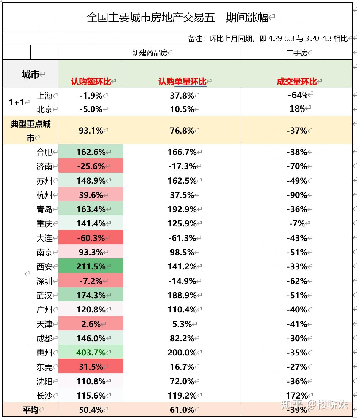 全国多城商品房出现“五一黄金周”,二手房普遍遇冷 - 知乎