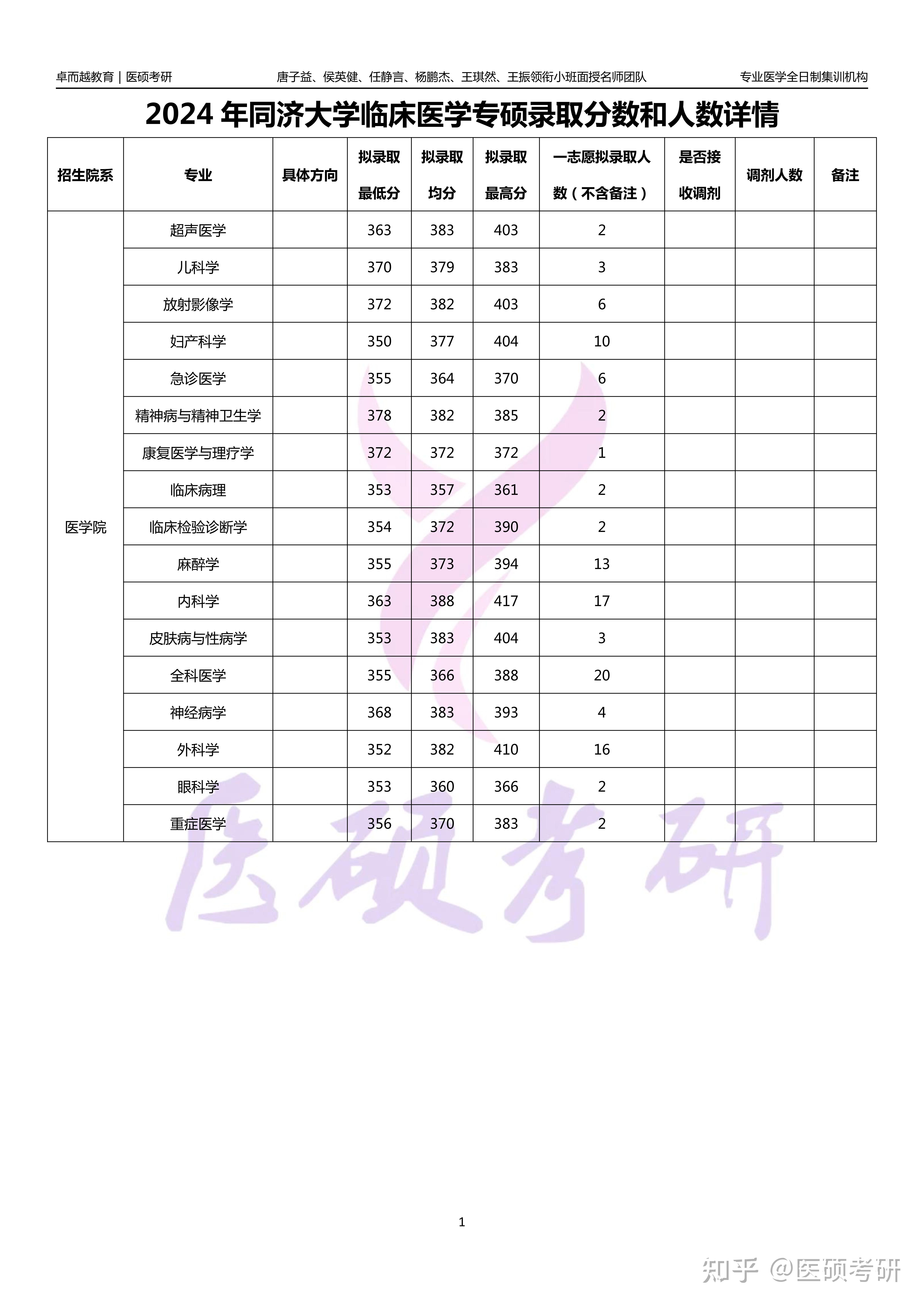 医学考研,考上海同济大学,还是考温州医科大学?