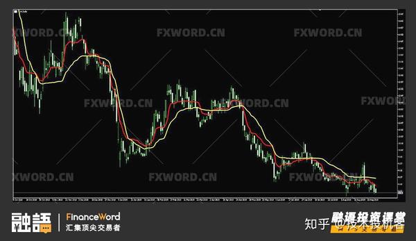 干货分享 Mt5新增技术指标全解析 一 自适应移动平均线ama 知乎