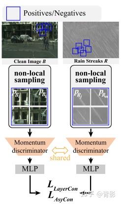 【论文阅读003-图像去雨】Unsupervised Deraining: Where Asymmetric Contrastive ...