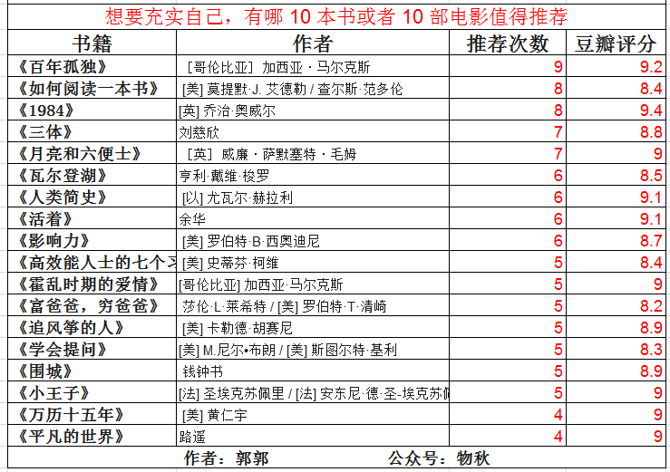 想要充实自己 有哪10 本书或者10 部电影值得推荐