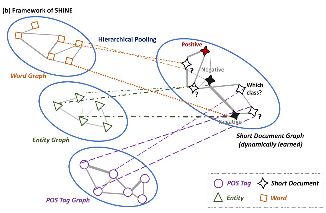 Hierarchical Heterogeneous Graph Representation Learning for Short Text ...