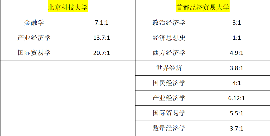 首都經貿北京科技大學經濟學考研哪個性價比更高