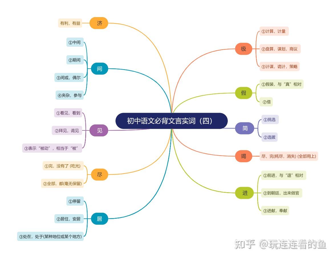 初中语文必背文言实词思维导图-初中语文思维导图分享 - 知乎