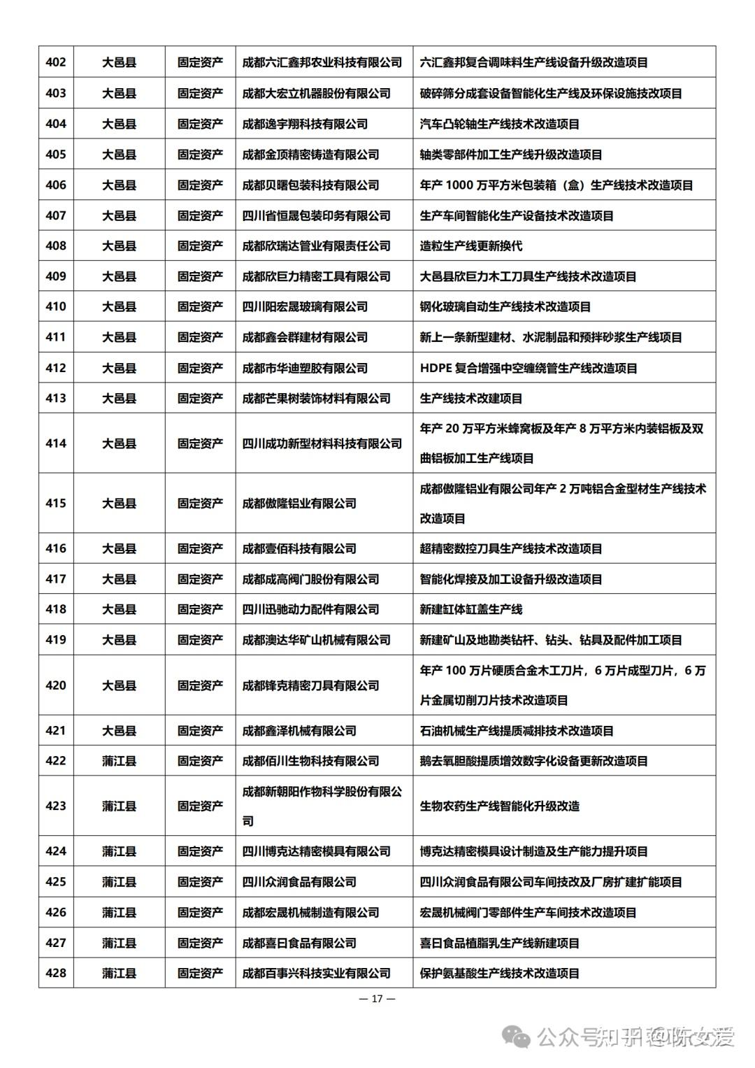 申报及公示 | 2024年成都市中小企业固定资产和信息化投资补助项目 - 知乎