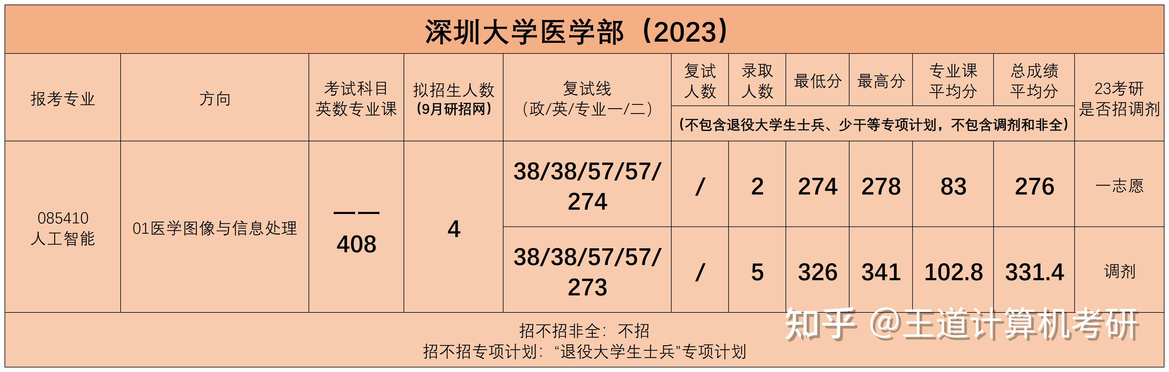 考情分析|2023年深圳大学计算机考研考情分析