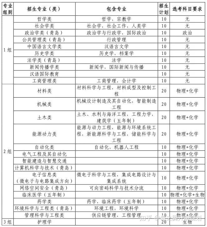 山东大学综合评价24年录取情况汇总【附报录比例、降分情况、王牌专业】 - 知乎