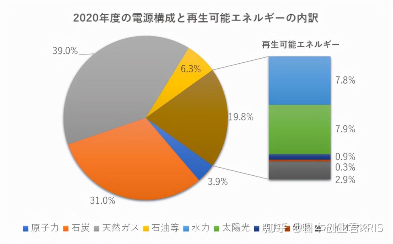 日本能源结构现状和全世界的比较