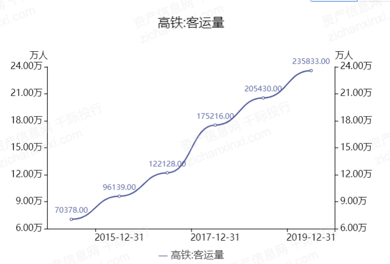 中国高铁发展数据图图片