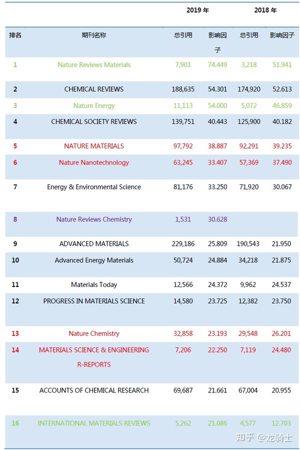 重磅 2019最新材料化学影响因子对比 国产期刊再创新高 知乎