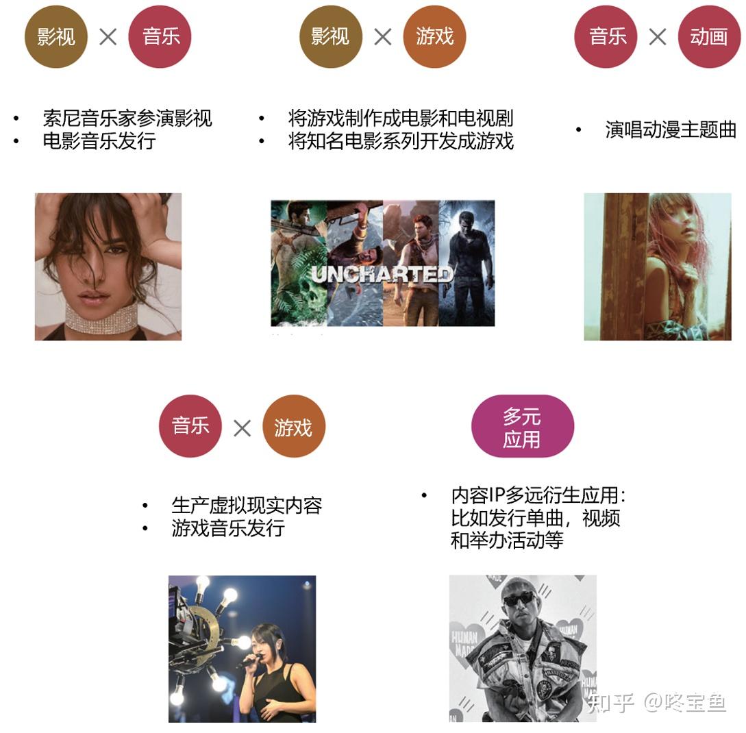 索尼投资价值分析：被低估的王者| 咚宝鱼投资理财- 知乎