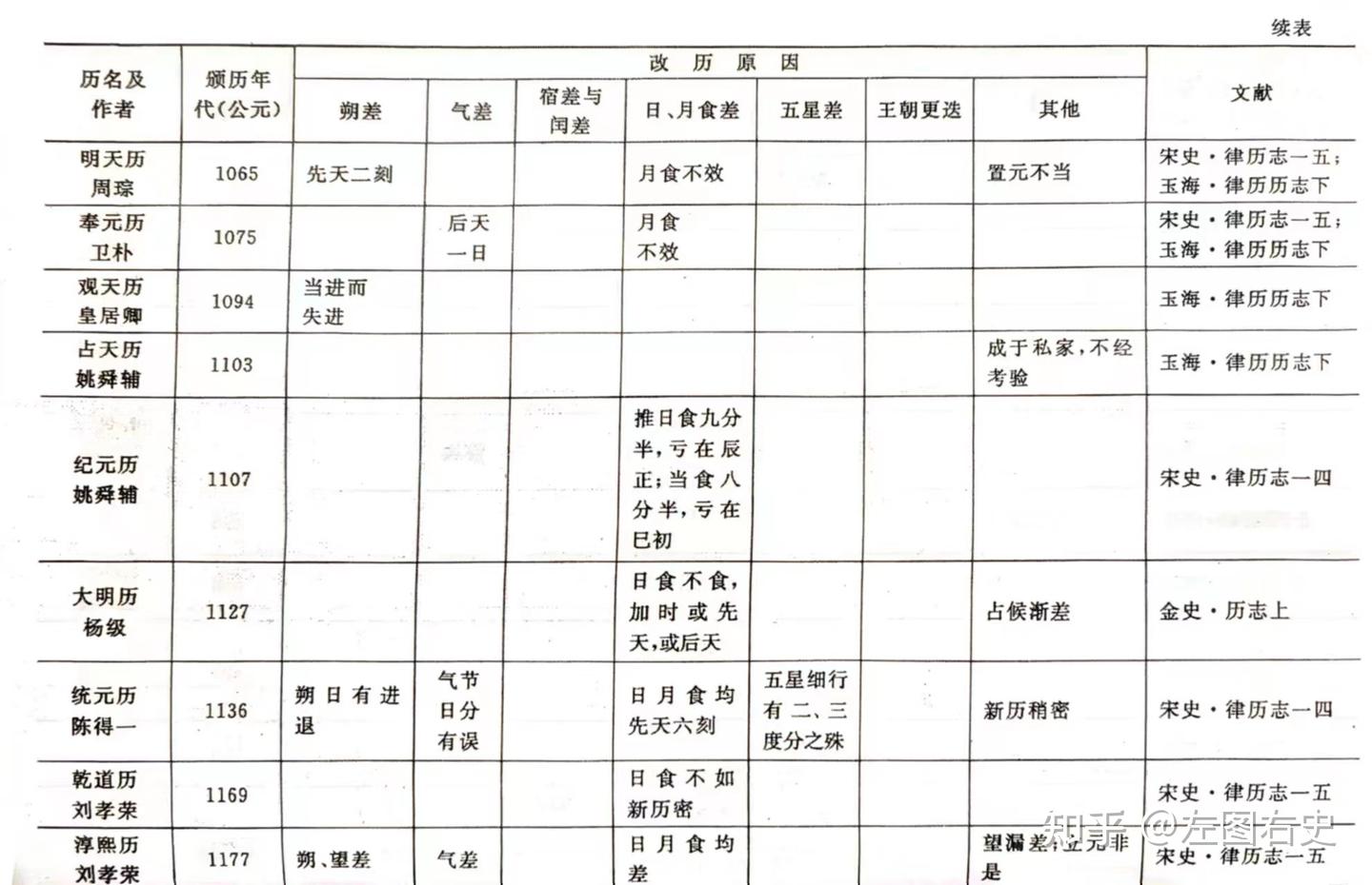 谈中国古代历法改革 - 知乎