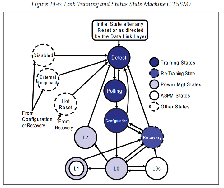  pci express technology 3 0 chapter 14 link initialization