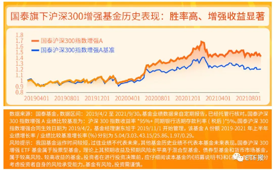 手把手教基金定投滬深300增強etf到底有多強核心資產也能增強下一個10