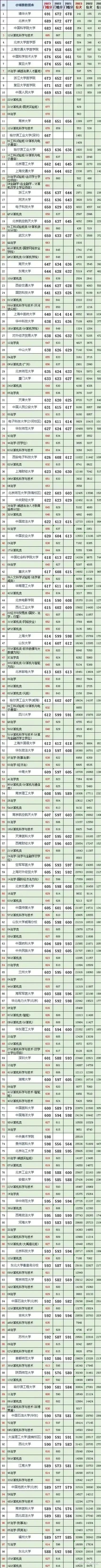 山东高考考生必备参考:2021-2023全国各知名高校在鲁录取分数线
