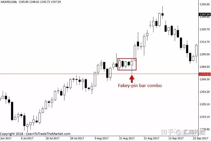 百万美元外汇交易大赛冠军:认识6种类型的tailed bar蜡烛图交易策略