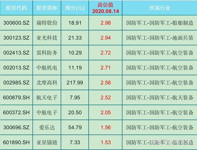 a股軍工強勢走強31只被高估的軍工股名單低估值超高爆發力