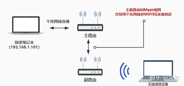 除了做單路由使用外,mr9000x還支持智能mesh組網技術.