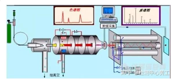 GC-MS入门级知识点（含原理、结构、定性、常见问题等） - 知乎