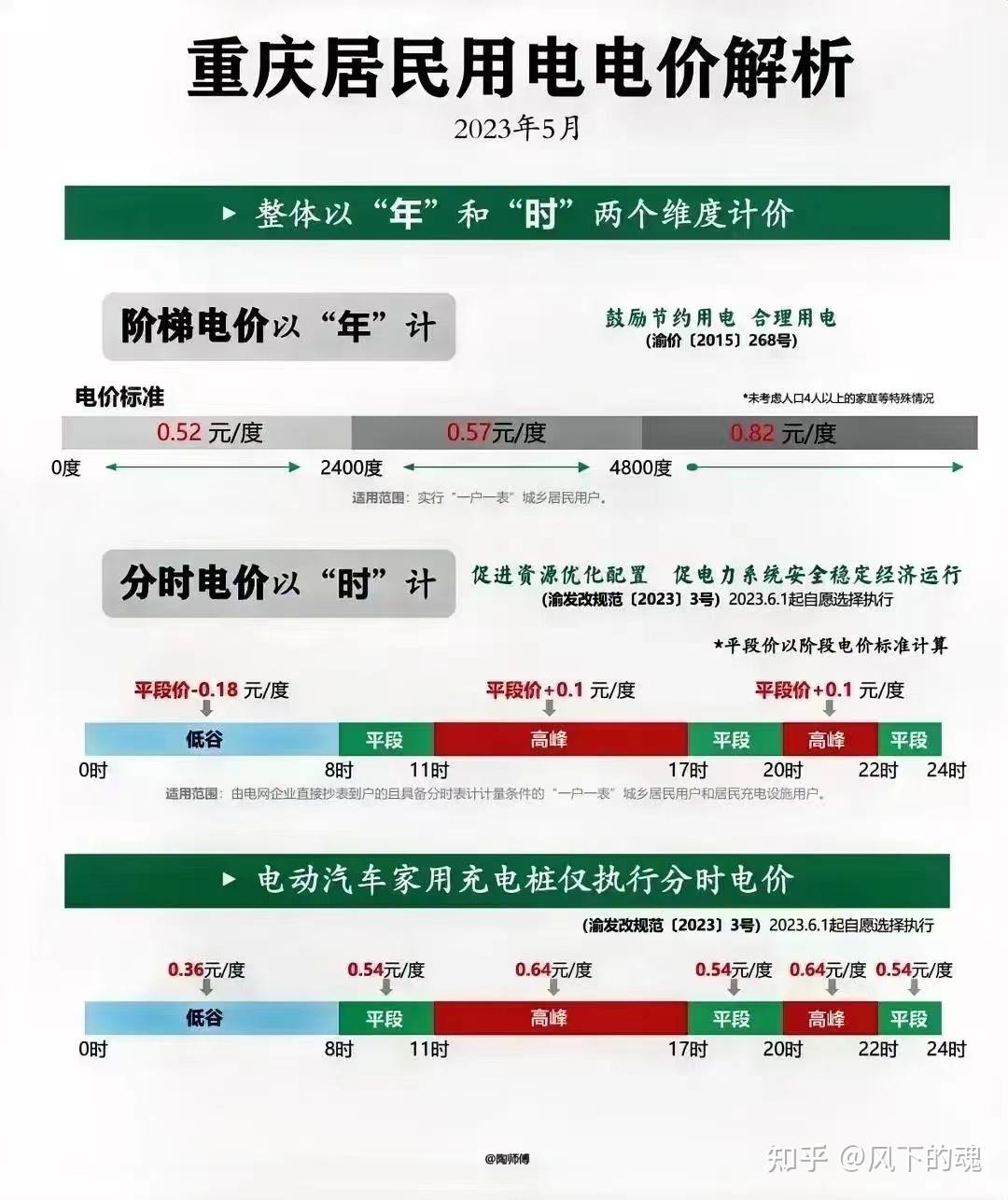 重庆居民分时电价机制 6 月 1 日起执行，如何看待此方案？ 知乎