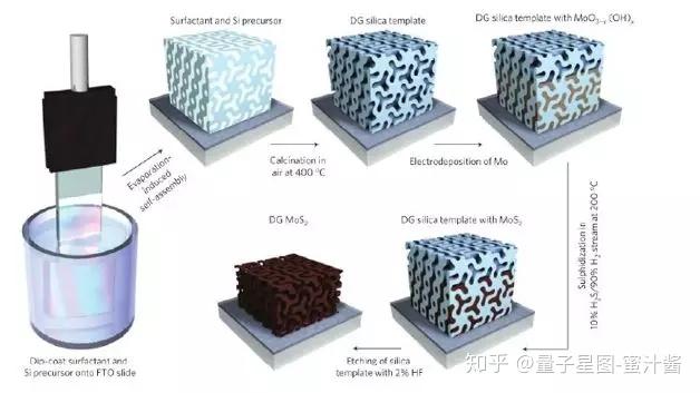 c) 介孔结构(mesoporous double gyroid mos2)