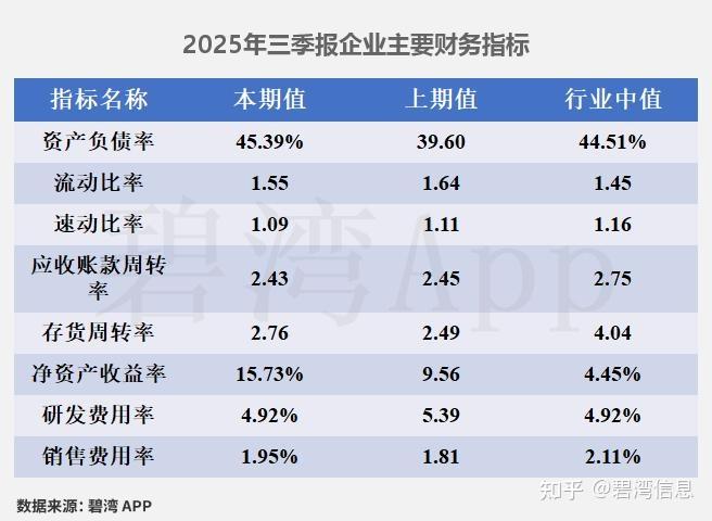 生益科技(600183)2025年三季报深度解读:主营业务利润同比大幅增长推动净利润同比大幅增长 - 知乎