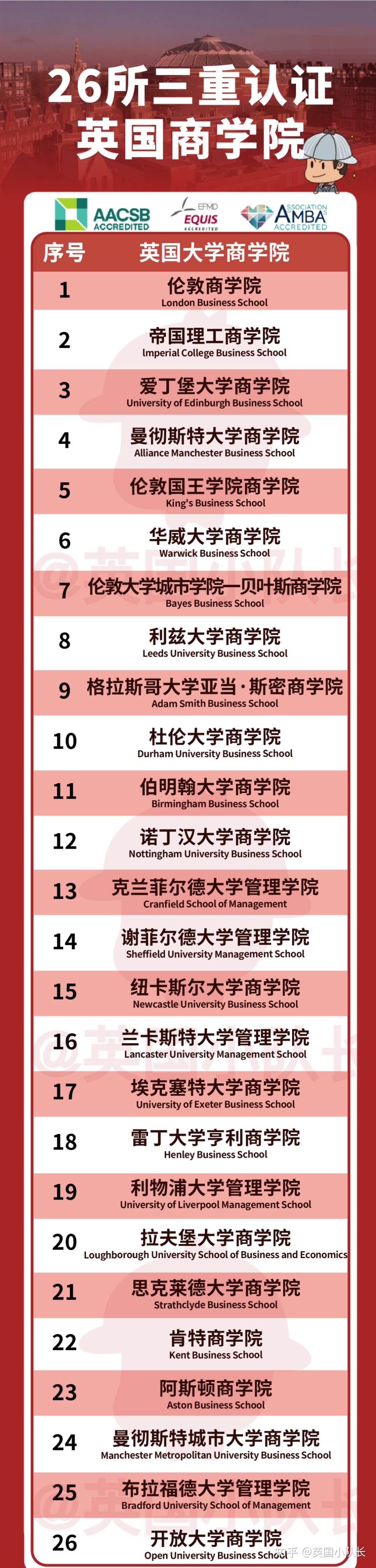 三重认证 (triple crown accreditation) 是指被全球三大最具影响力的