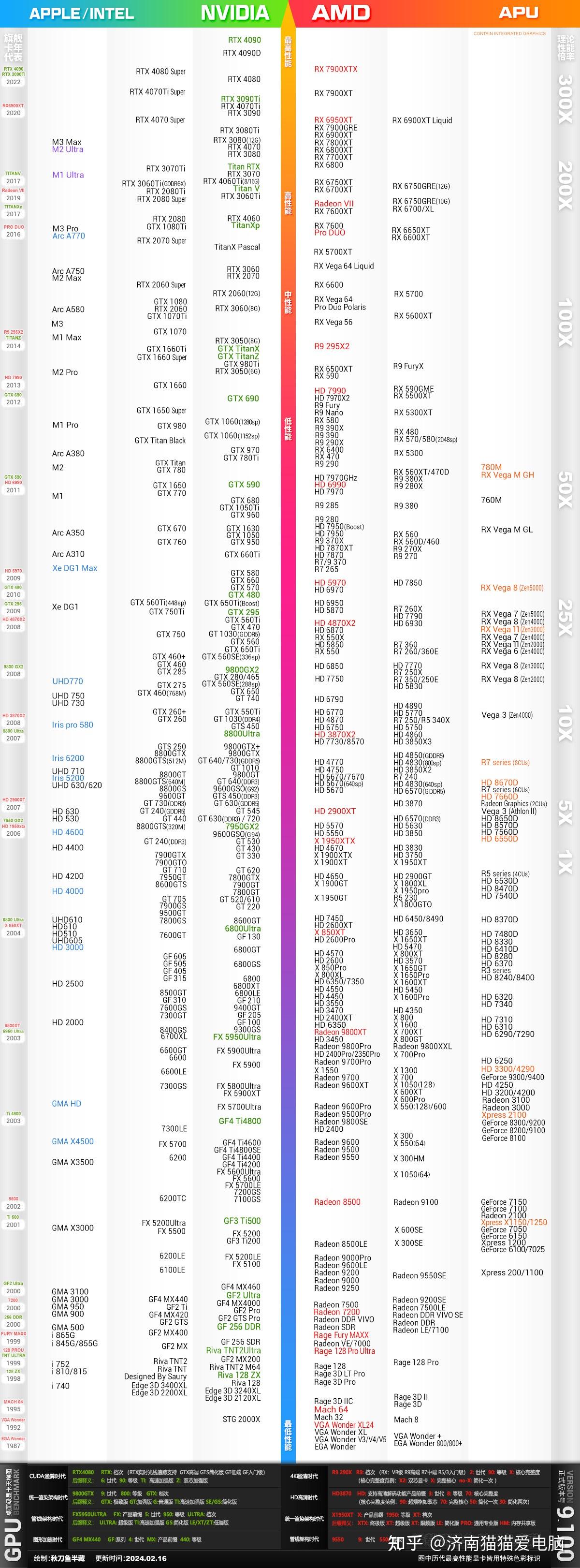 最新全平台GPU显卡性能天梯图2024年5月 - 知乎