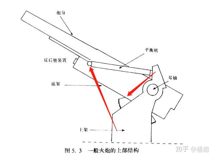 请问这型火炮的平衡机在哪里(有图)? - 知乎