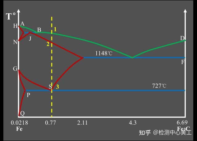 那些年我们追过的铁-碳相图(动图解析+精美金相图) - 知乎