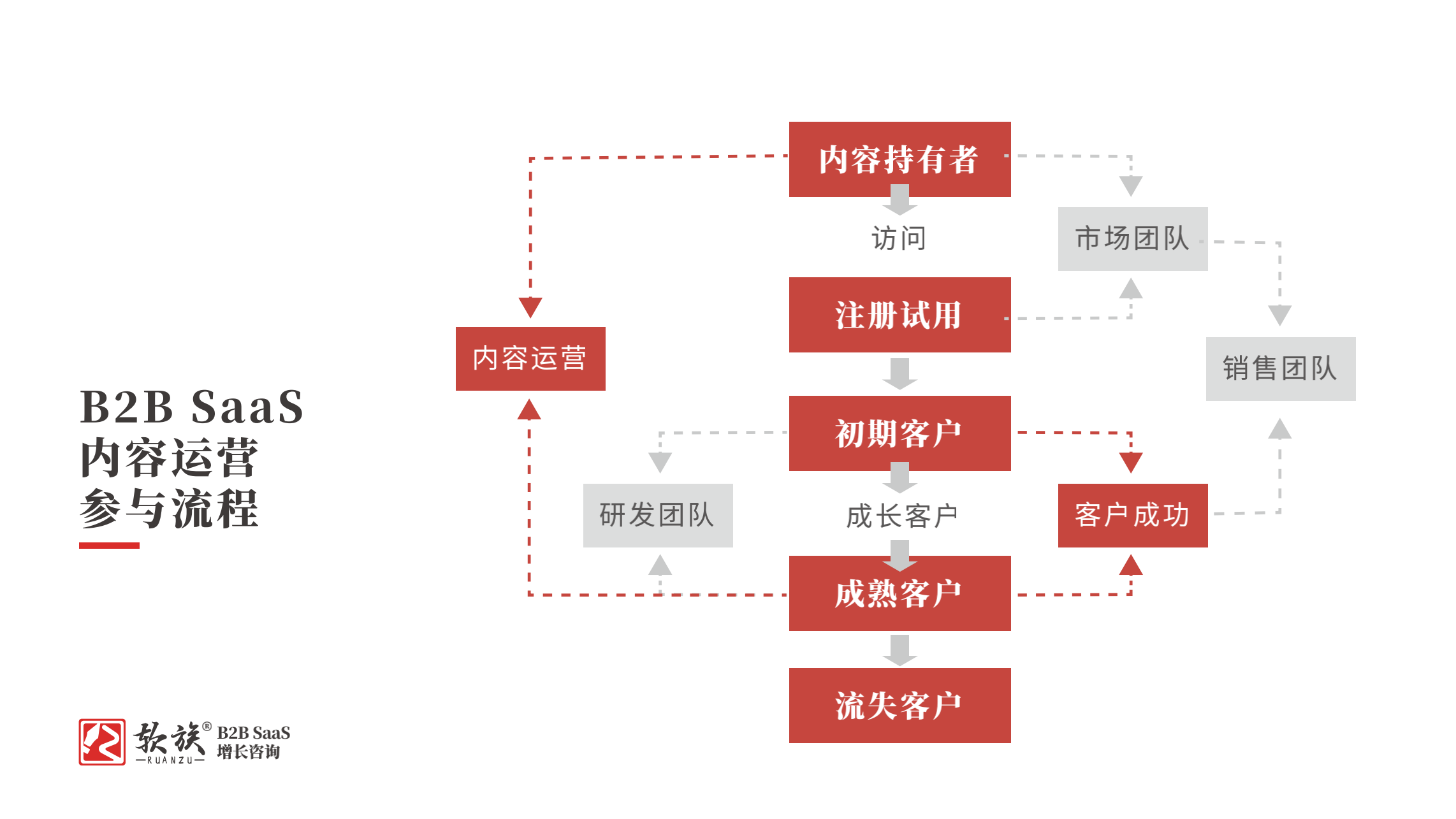 内容营销的4p方法论