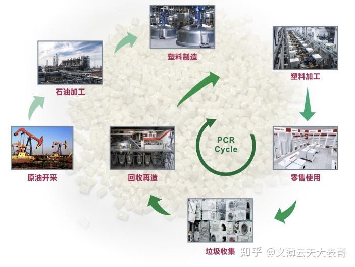 塑胶行业愈发火热的PCR材料是什么? - 知乎