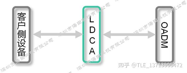 TNF1LDCA 2 100Gbit s 10 10Gbit s 