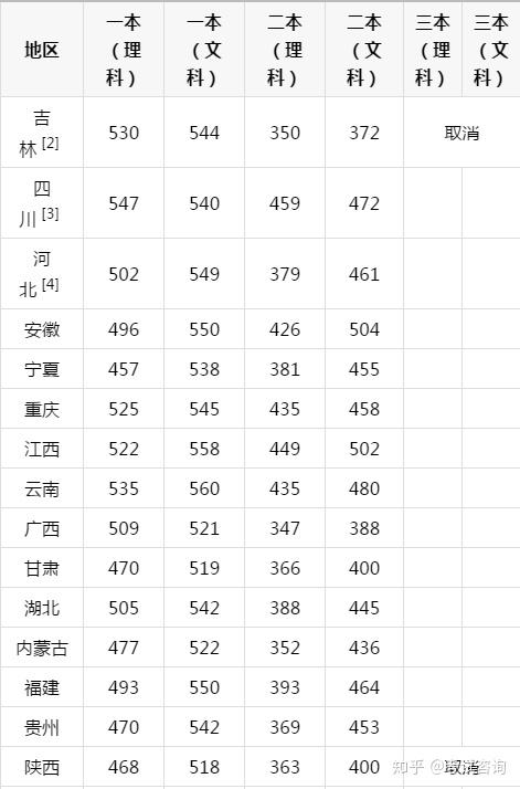 各省录取分数线以及本科线是如何评定的? - 知乎