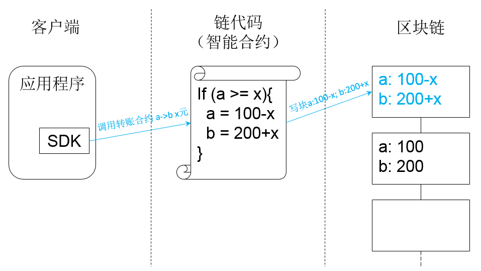 华为云区块链服务 bcs restful链码调用api原理详解