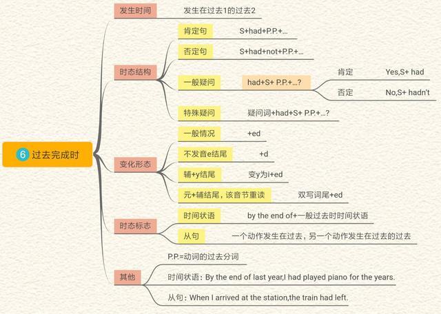 6 過去完成時:5 現在完成時:4 一般將來時:3 一般過去時:2 一般現在時