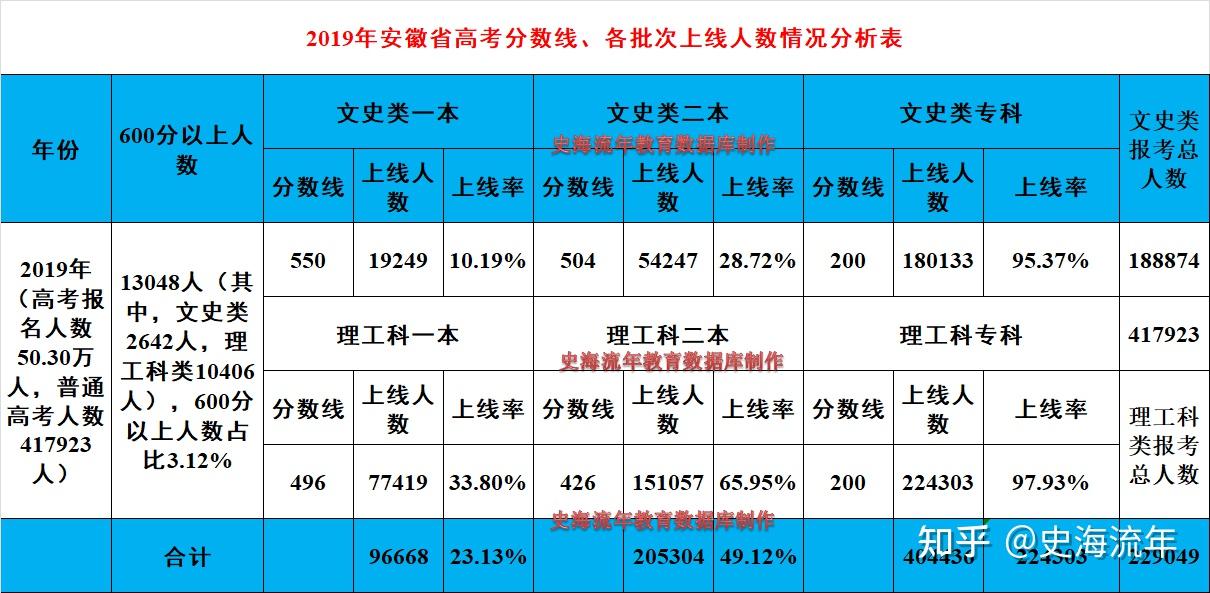 如何看待2019年安徽高考分數線