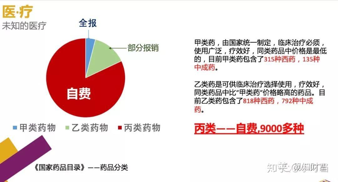 社保中,国家把药品分为甲乙丙3类.
